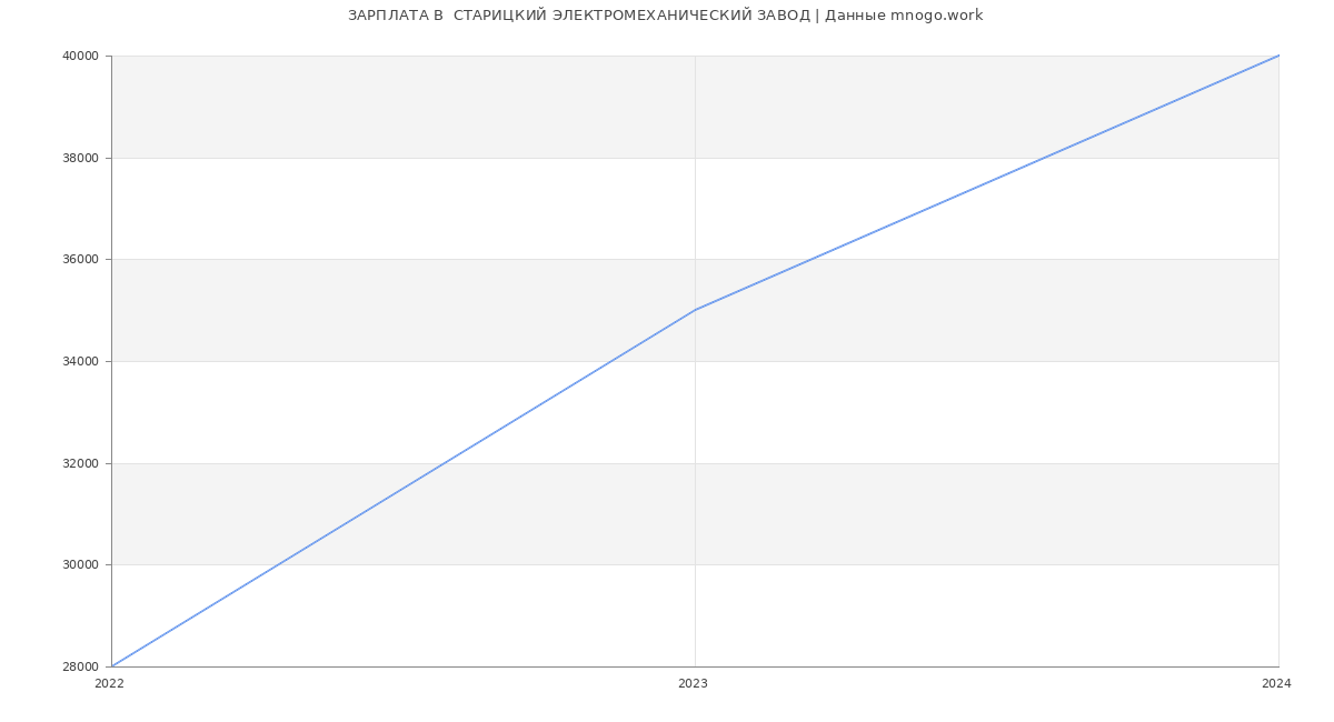 Статистика зарплат  СТАРИЦКИЙ ЭЛЕКТРОМЕХАНИЧЕСКИЙ ЗАВОД