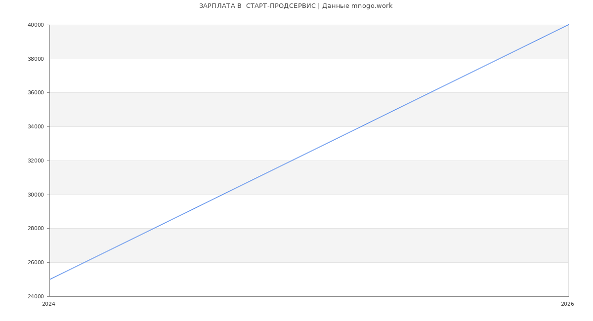 Статистика зарплат  СТАРТ-ПРОДСЕРВИС