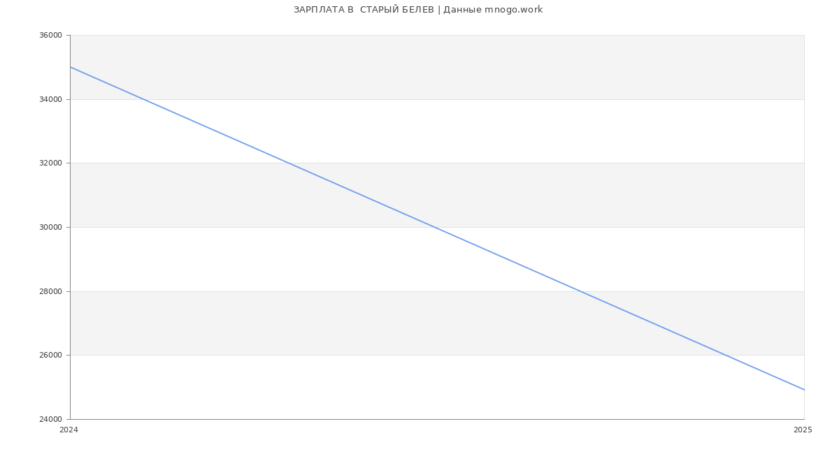 Статистика зарплат  СТАРЫЙ БЕЛЕВ
