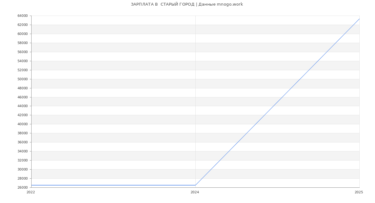 Статистика зарплат  СТАРЫЙ ГОРОД