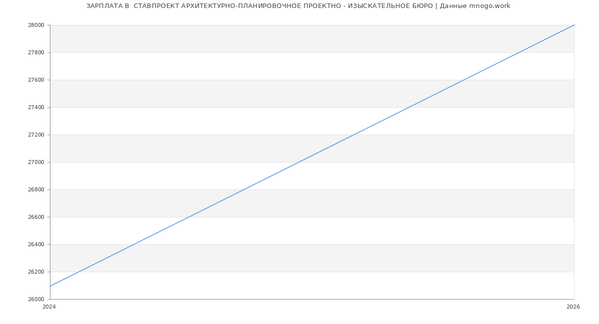 Статистика зарплат  СТАВПРОЕКТ АРХИТЕКТУРНО-ПЛАНИРОВОЧНОЕ ПРОЕКТНО - ИЗЫСКАТЕЛЬНОЕ БЮРО