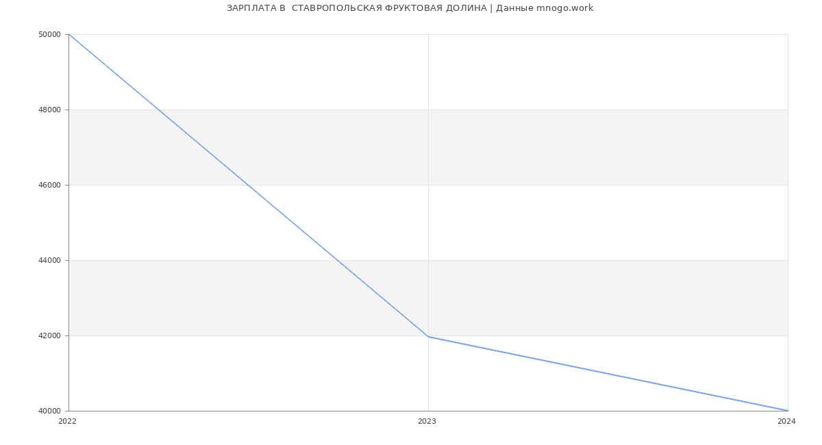 Статистика зарплат  СТАВРОПОЛЬСКАЯ ФРУКТОВАЯ ДОЛИНА