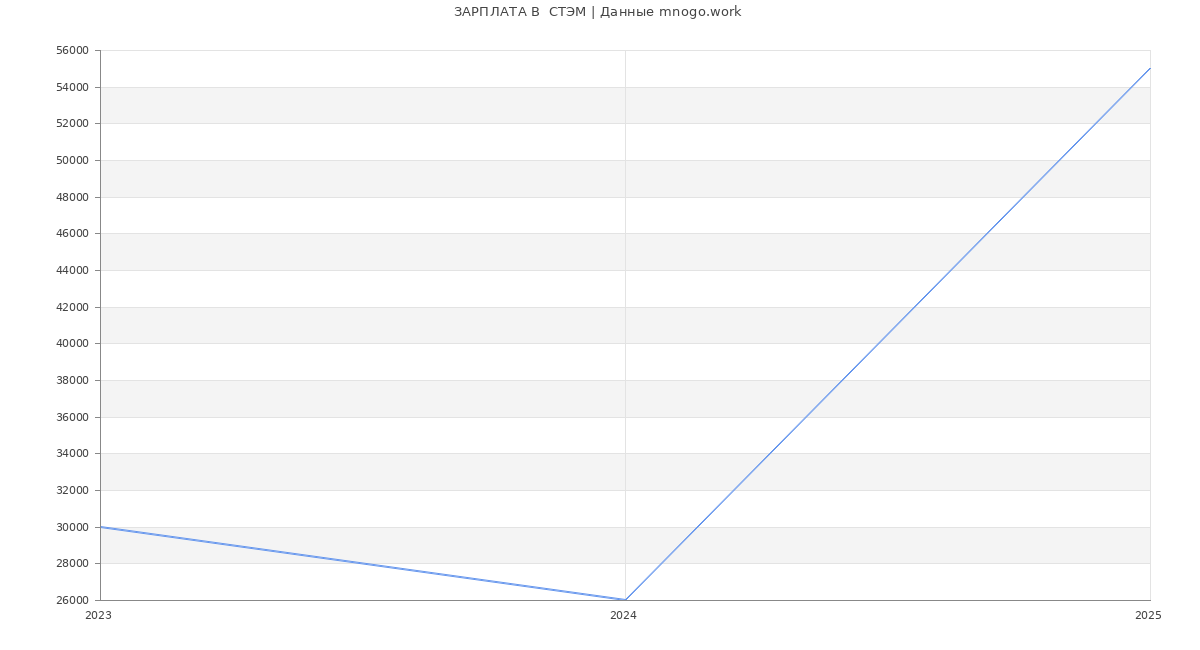 Статистика зарплат  СТЭМ