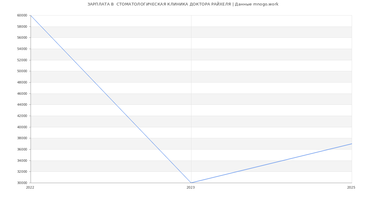 Статистика зарплат  СТОМАТОЛОГИЧЕСКАЯ КЛИНИКА ДОКТОРА РАЙХЕЛЯ