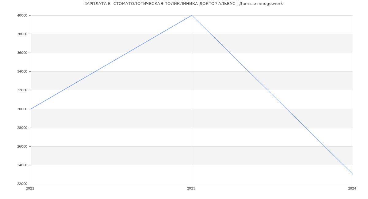 Статистика зарплат  СТОМАТОЛОГИЧЕСКАЯ ПОЛИКЛИНИКА ДОКТОР АЛЬБУС