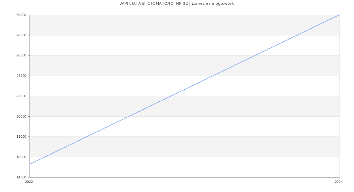 Статистика зарплат  СТОМАТОЛОГИЯ 32