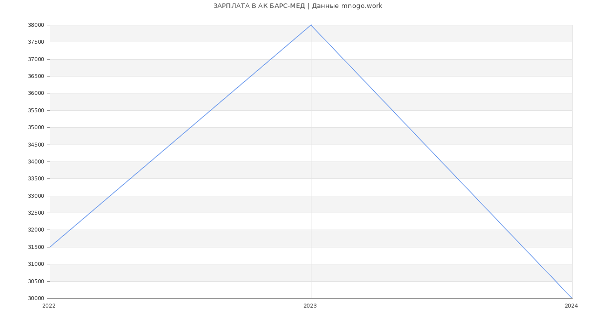 Статистика зарплат АК БАРС-МЕД