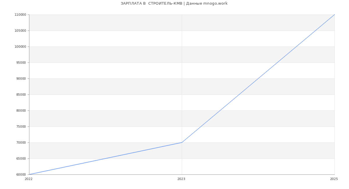 Статистика зарплат  СТРОИТЕЛЬ-КМВ