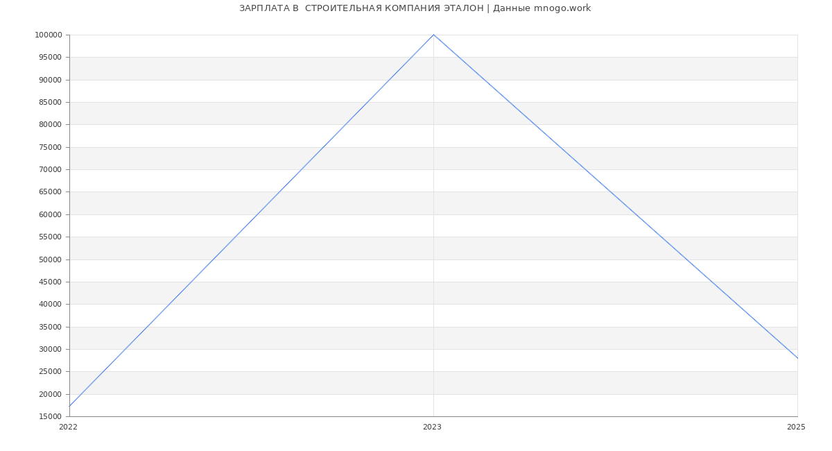 Статистика зарплат  СТРОИТЕЛЬНАЯ КОМПАНИЯ ЭТАЛОН