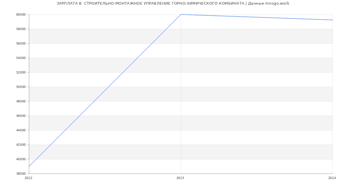 Статистика зарплат  СТРОИТЕЛЬНО-МОНТАЖНОЕ УПРАВЛЕНИЕ ГОРНО-ХИМИЧЕСКОГО КОМБИНАТА