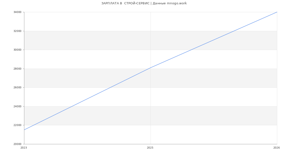 Статистика зарплат  СТРОЙ-СЕРВИС