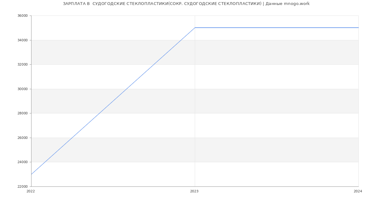 Статистика зарплат  СУДОГОДСКИЕ СТЕКЛОПЛАСТИКИ(СОКР. СУДОГОДСКИЕ СТЕКЛОПЛАСТИКИ)