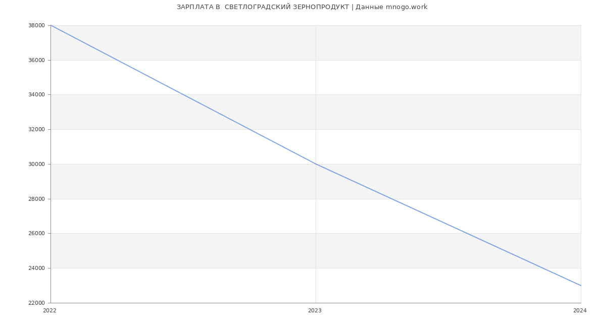 Статистика зарплат  СВЕТЛОГРАДСКИЙ ЗЕРНОПРОДУКТ