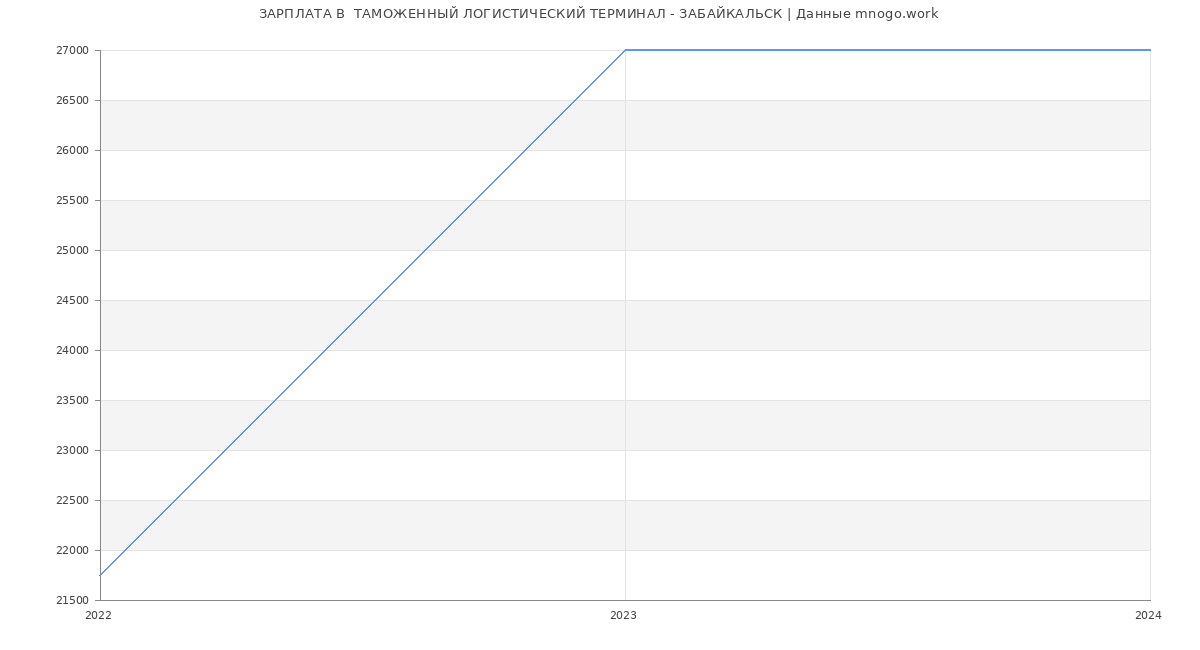 Статистика зарплат  ТАМОЖЕННЫЙ ЛОГИСТИЧЕСКИЙ ТЕРМИНАЛ - ЗАБАЙКАЛЬСК