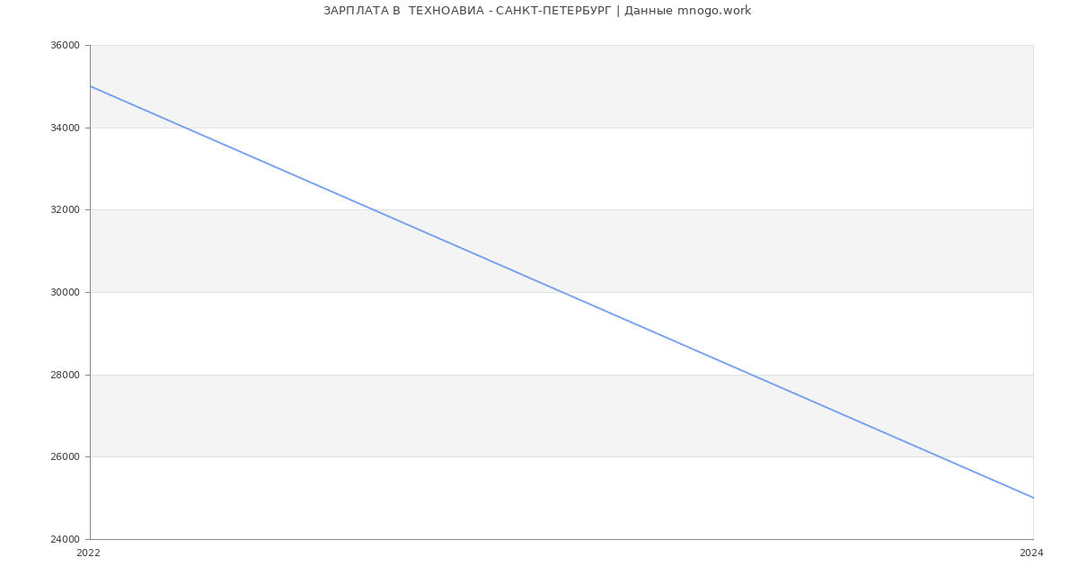 Статистика зарплат  ТЕХНОАВИА - САНКТ-ПЕТЕРБУРГ