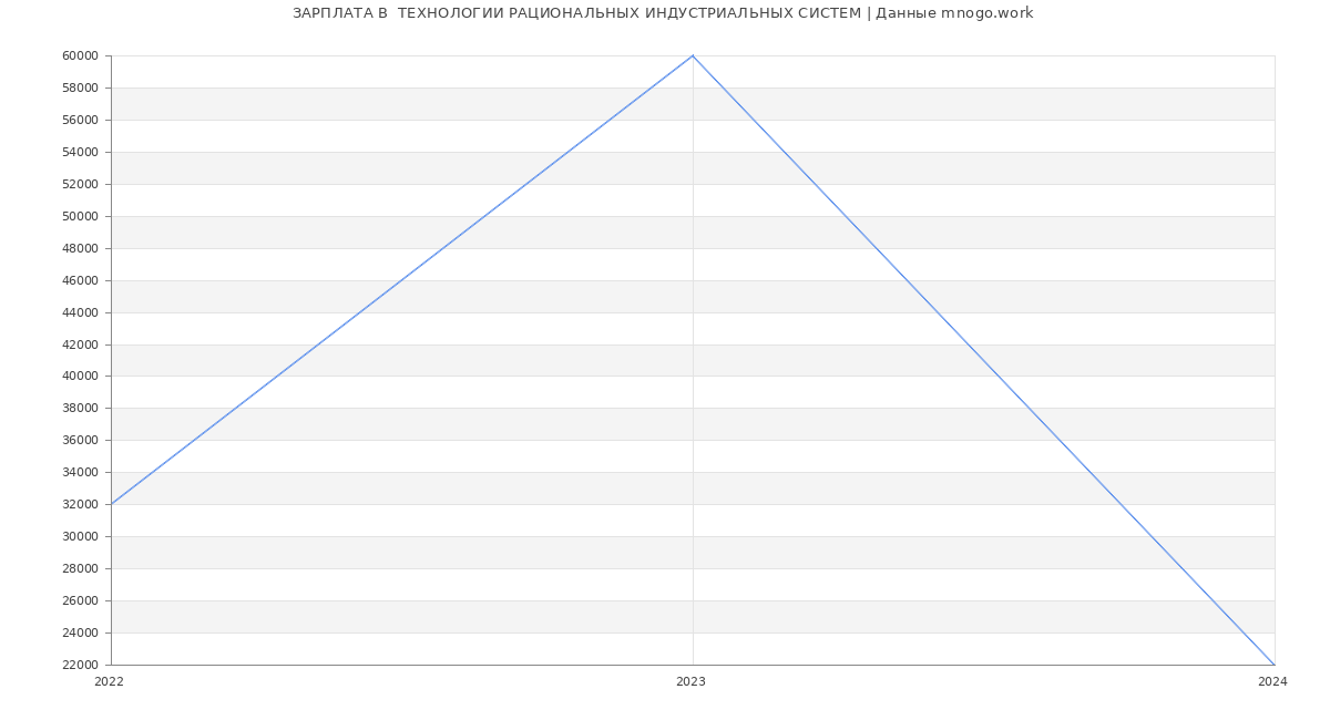 Статистика зарплат  ТЕХНОЛОГИИ РАЦИОНАЛЬНЫХ ИНДУСТРИАЛЬНЫХ СИСТЕМ