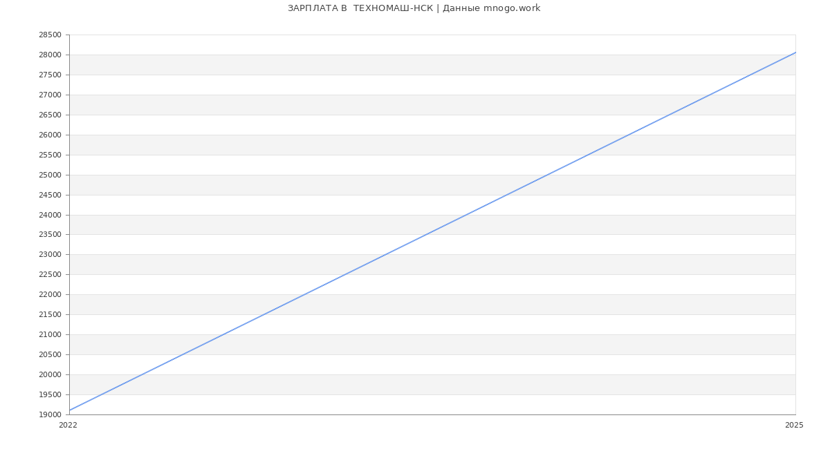 Статистика зарплат  ТЕХНОМАШ-НСК