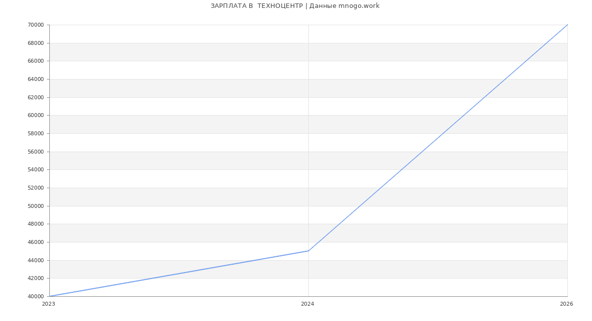 Статистика зарплат  ТЕХНОЦЕНТР
