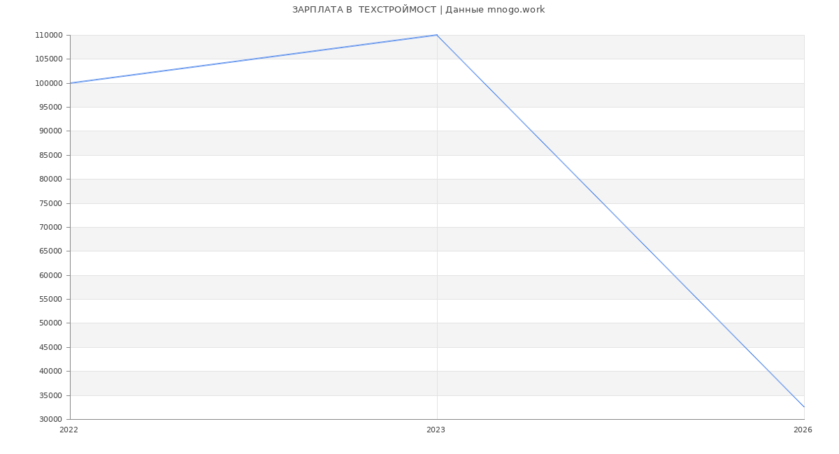 Статистика зарплат  ТЕХСТРОЙМОСТ