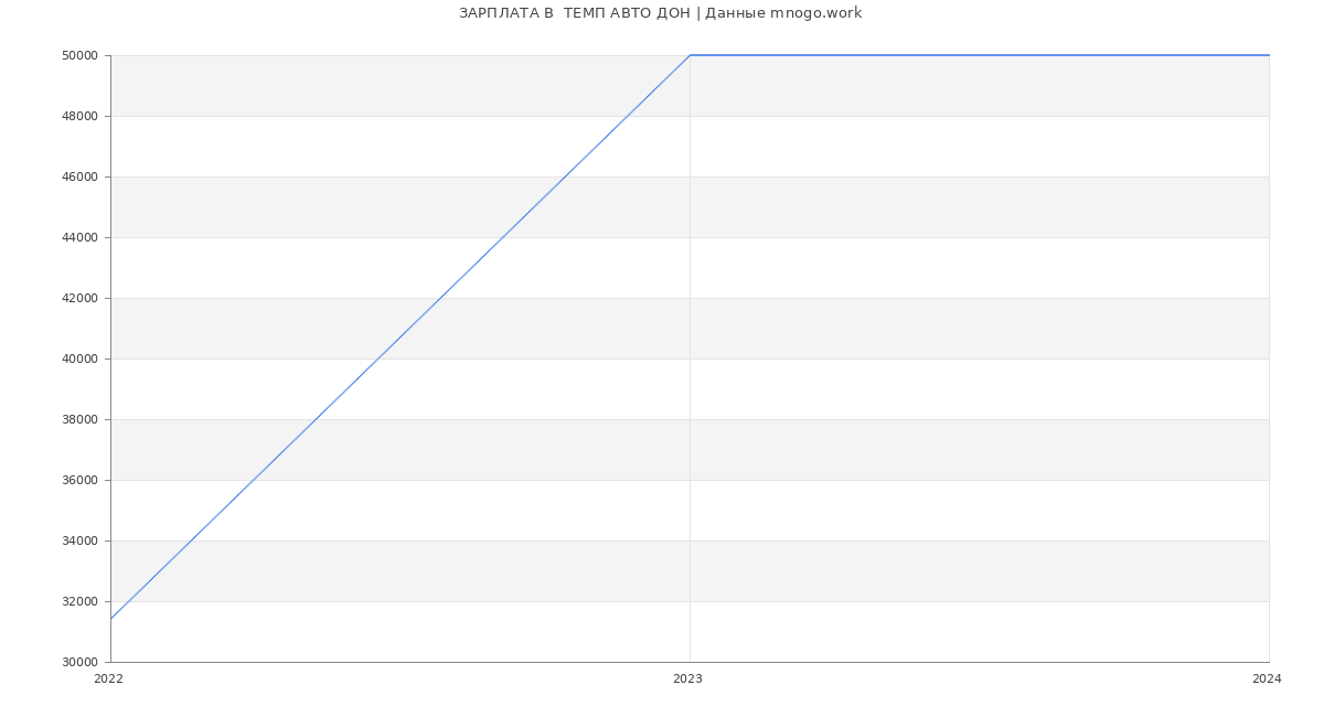Статистика зарплат  ТЕМП АВТО ДОН