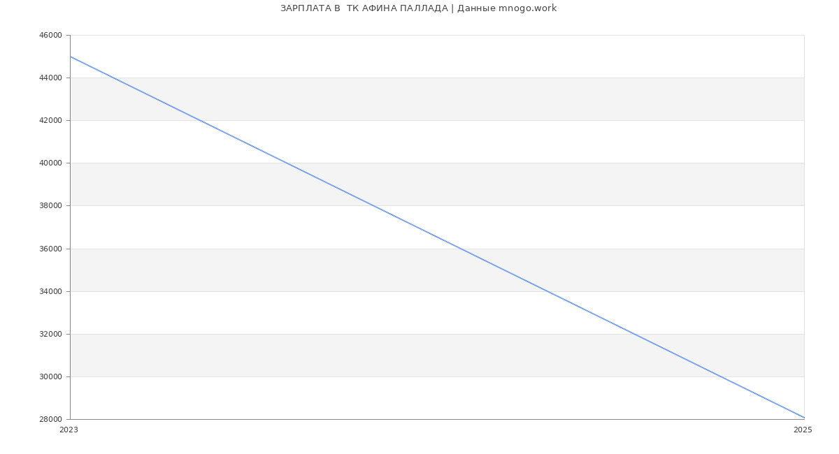Статистика зарплат  ТК АФИНА ПАЛЛАДА