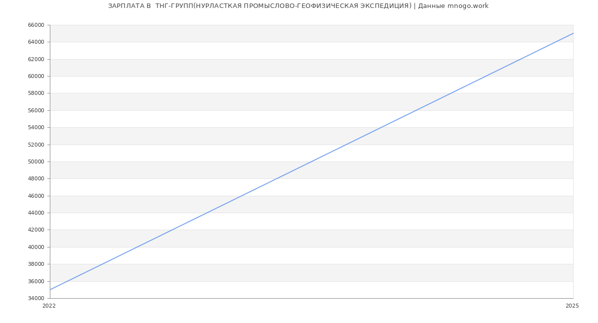 Статистика зарплат  ТНГ-ГРУПП(НУРЛАСТКАЯ ПРОМЫСЛОВО-ГЕОФИЗИЧЕСКАЯ ЭКСПЕДИЦИЯ)