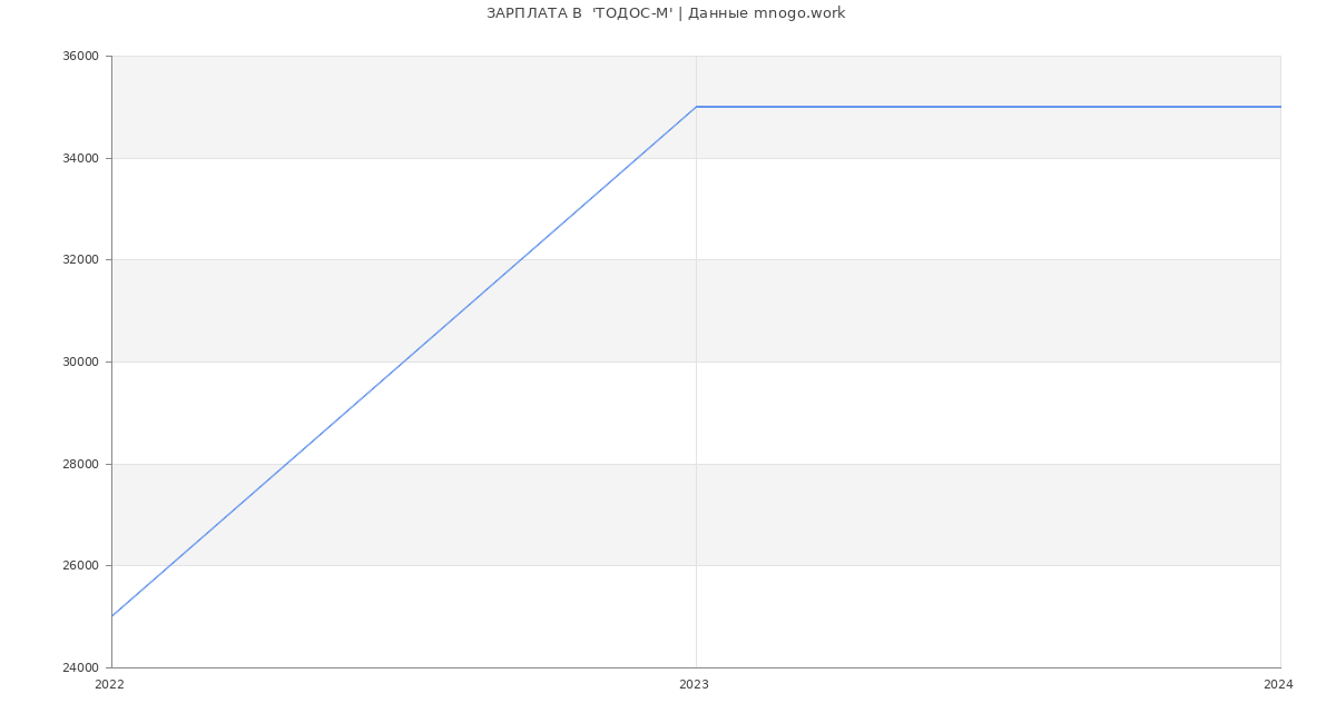 Статистика зарплат  'ТОДОС-М'