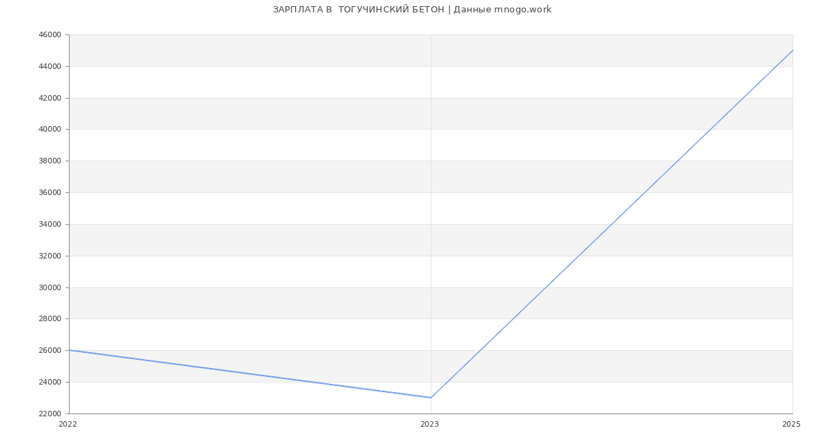 Статистика зарплат  ТОГУЧИНСКИЙ БЕТОН