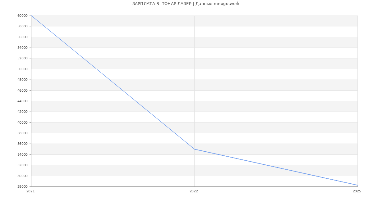 Статистика зарплат  ТОНАР ЛАЗЕР