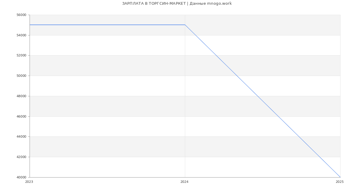 Статистика зарплат ТОРГСИН-МАРКЕТ
