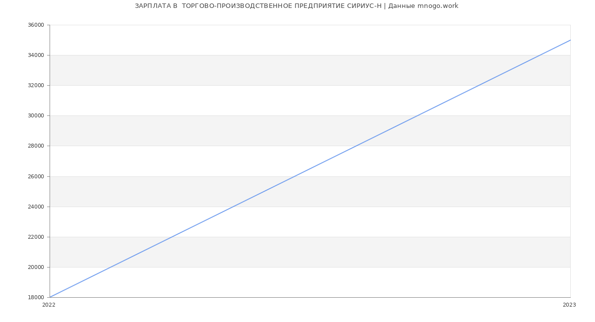 Статистика зарплат  ТОРГОВО-ПРОИЗВОДСТВЕННОЕ ПРЕДПРИЯТИЕ СИРИУС-Н