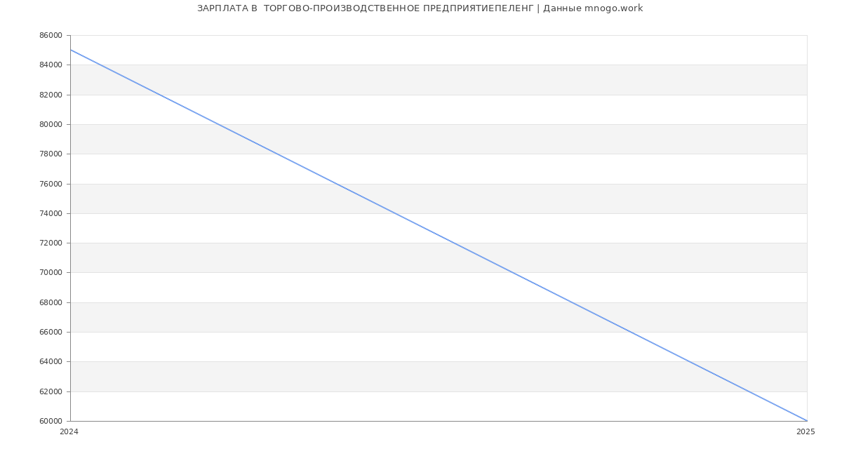 Статистика зарплат  ТОРГОВО-ПРОИЗВОДСТВЕННОЕ ПРЕДПРИЯТИЕПЕЛЕНГ