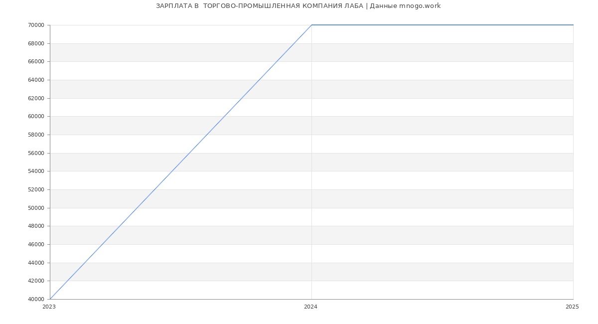 Статистика зарплат  ТОРГОВО-ПРОМЫШЛЕННАЯ КОМПАНИЯ ЛАБА Статистика зарплат  ТОРГОВО-ПРОМЫШЛЕННАЯ КОМПАНИЯ ЛАБА