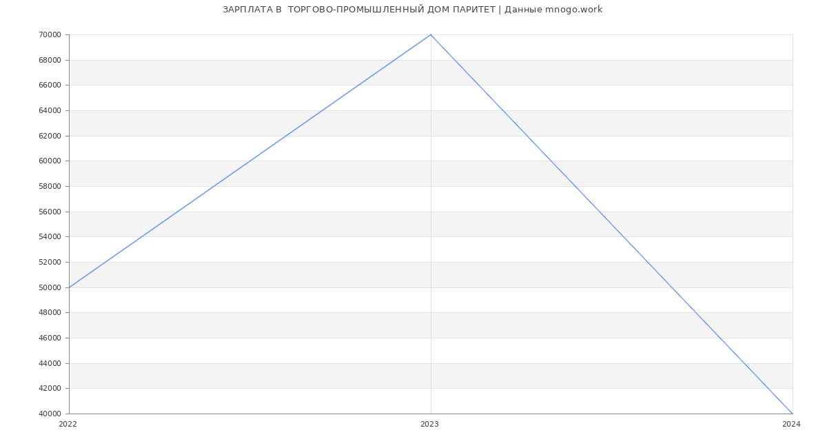 Статистика зарплат  ТОРГОВО-ПРОМЫШЛЕННЫЙ ДОМ ПАРИТЕТ
