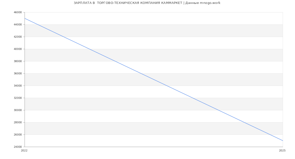 Статистика зарплат  ТОРГОВО-ТЕХНИЧЕСКАЯ КОМПАНИЯ КАММАРКЕТ