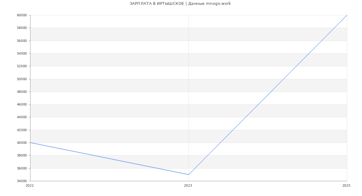 Статистика зарплат ИРТЫШСКОЕ
