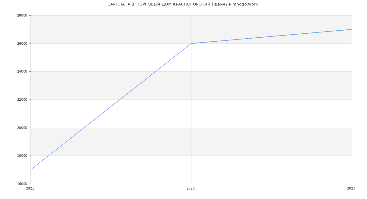 Статистика зарплат  ТОРГОВЫЙ ДОМ КРАСНОГОРСКИЙ