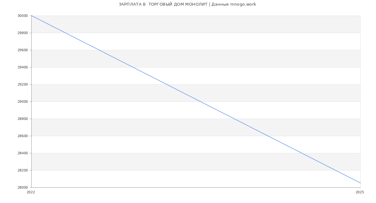 Статистика зарплат  ТОРГОВЫЙ ДОМ МОНОЛИТ
