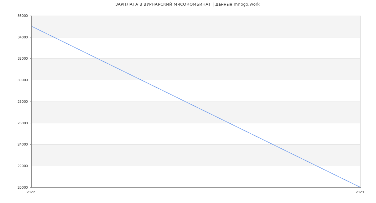 Статистика зарплат ВУРНАРСКИЙ МЯСОКОМБИНАТ