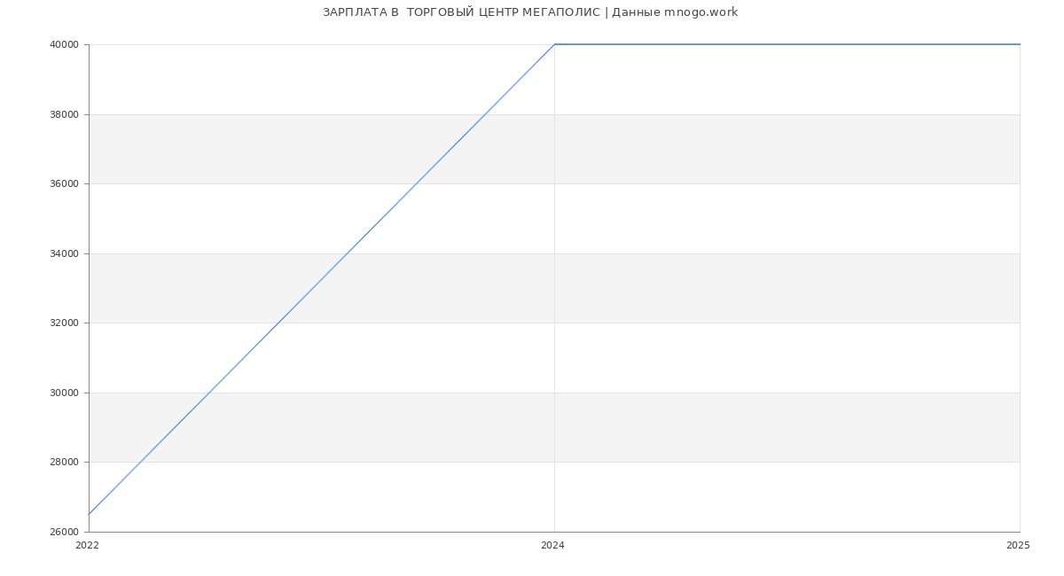 Статистика зарплат  ТОРГОВЫЙ ЦЕНТР МЕГАПОЛИС