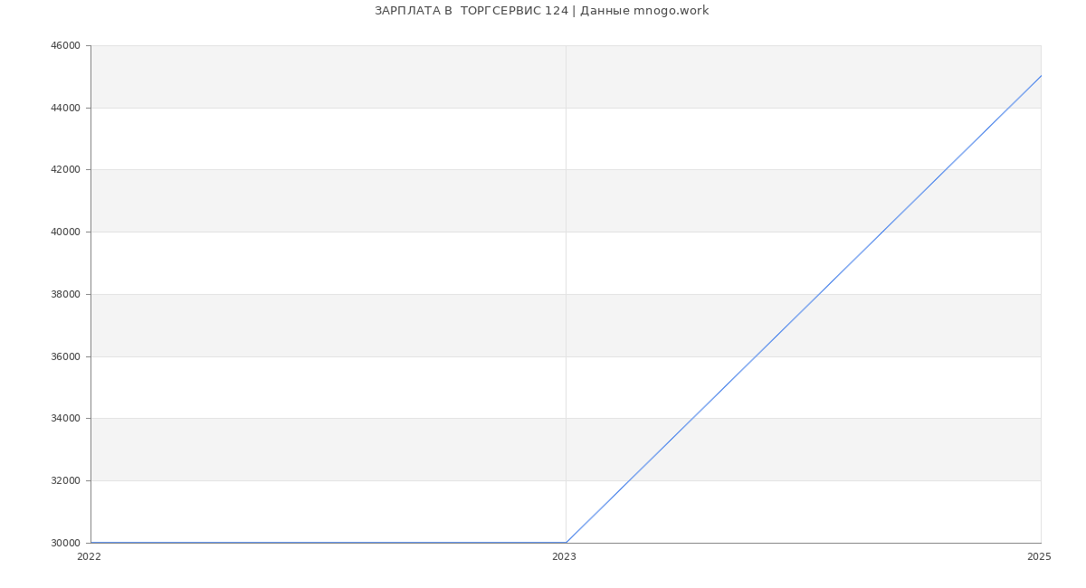 Статистика зарплат  ТОРГСЕРВИС 124