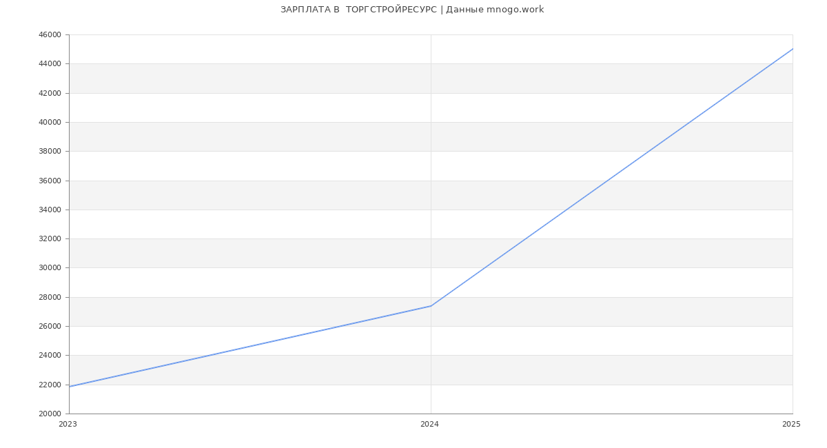 Статистика зарплат  ТОРГСТРОЙРЕСУРС