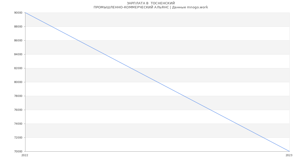 Статистика зарплат  ТОСНЕНСКИЙ
ПРОМЫШЛЕННО-КОММЕРЧЕСКИЙ АЛЬЯНС