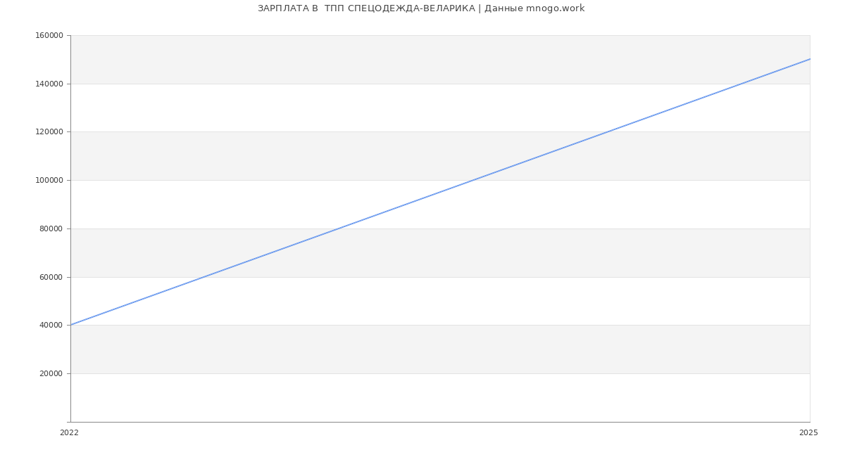 Статистика зарплат  ТПП СПЕЦОДЕЖДА-ВЕЛАРИКА
