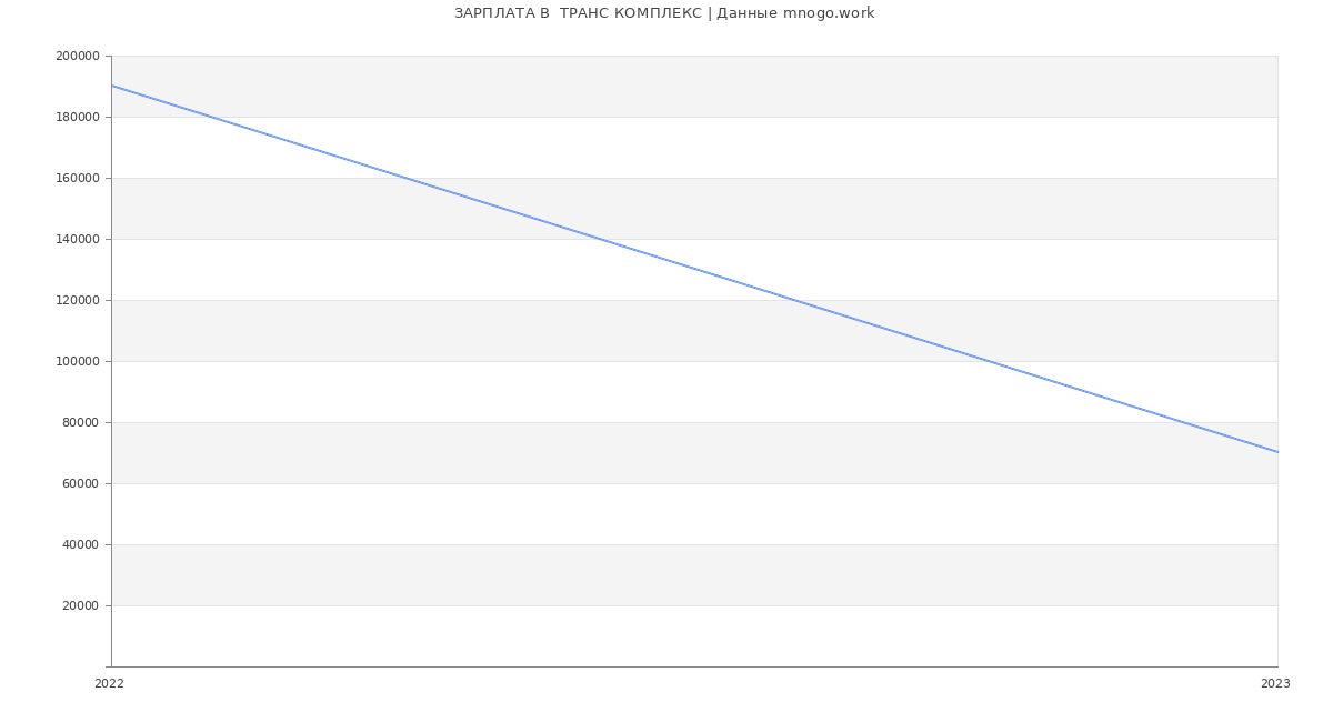 Статистика зарплат  ТРАНС КОМПЛЕКС