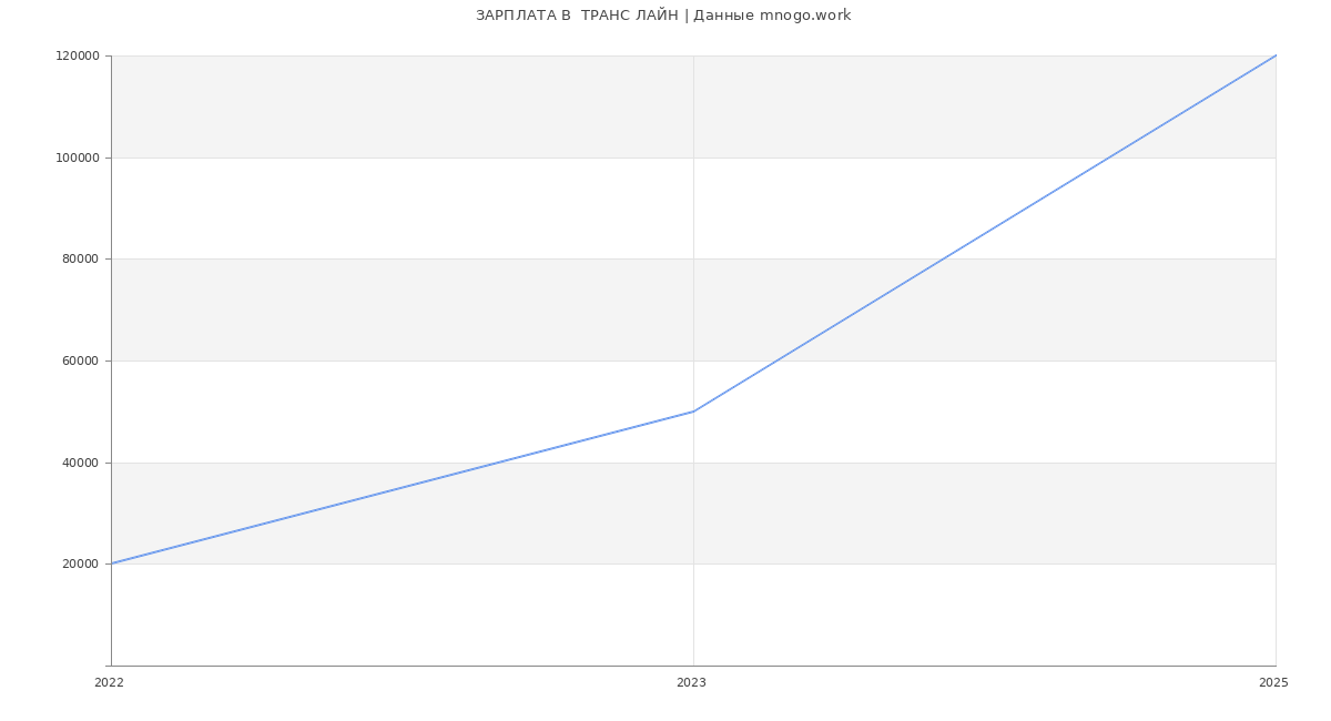 Статистика зарплат  ТРАНС ЛАЙН