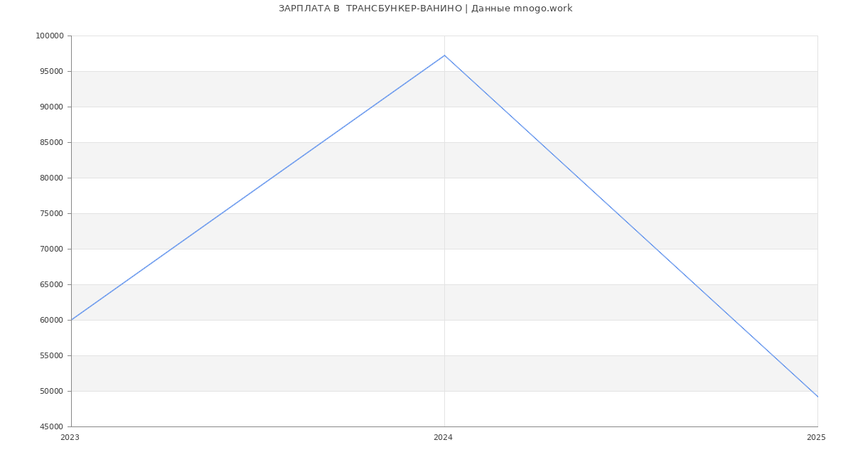 Статистика зарплат  ТРАНСБУНКЕР-ВАНИНО