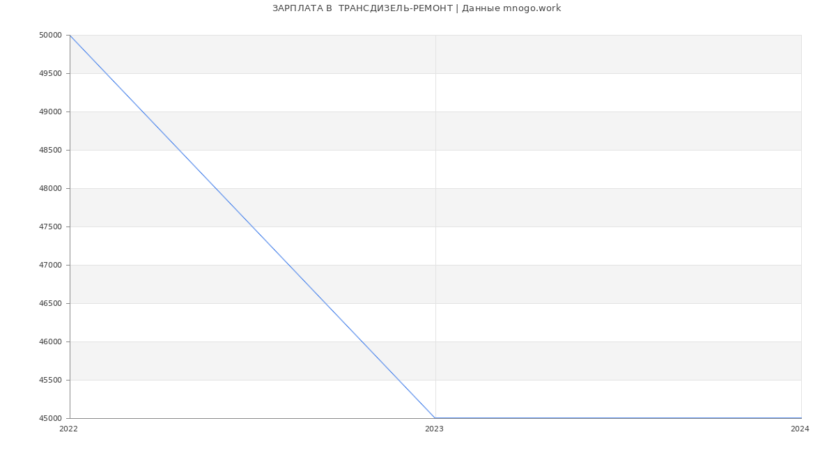 Статистика зарплат  ТРАНСДИЗЕЛЬ-РЕМОНТ