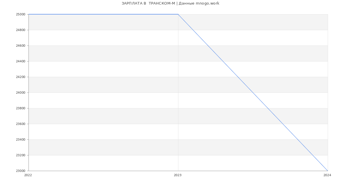 Статистика зарплат  ТРАНСКОМ-М