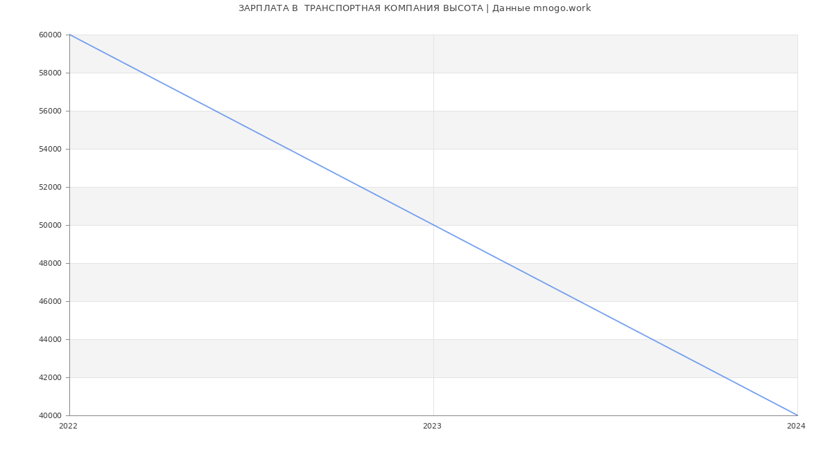 Статистика зарплат  ТРАНСПОРТНАЯ КОМПАНИЯ ВЫСОТА